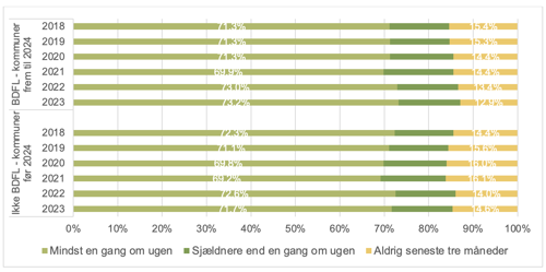 Oversigt over Bevæg dig for Livet kommuner og deres aktive